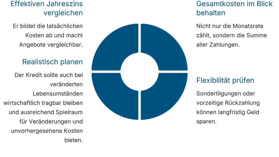 Die wichtigsten Kernfaktoren für das beste Kreditmodell als Grafik