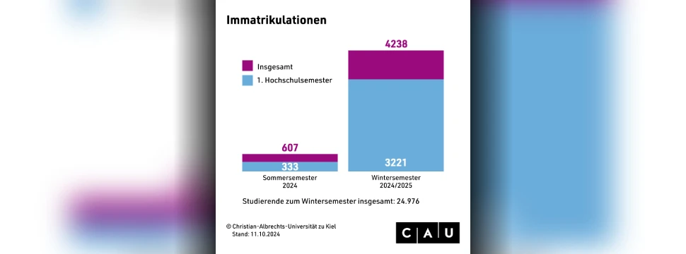 Insgesamt studieren an der CAU im Wintersemester 2024/2025 24.976 Menschen. Davon sind 4.238 Studierende neu eingeschrieben – und davon wiederum 3.221 im ersten Hochschulsemester, © Uni Kiel